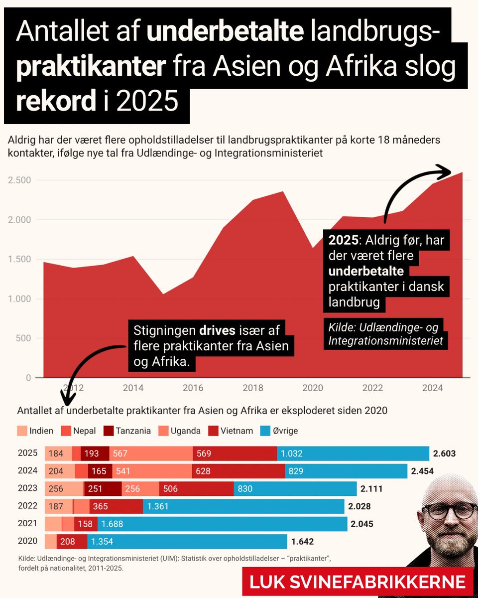 emilnielsen's tweet photo. Så imens danske lønmodtagere fyres på slagterierne, vælter det ind med underbetalte migrantarbejdere på svinefabrikkerne 👇 https://t.co/3dCWhnBHW9