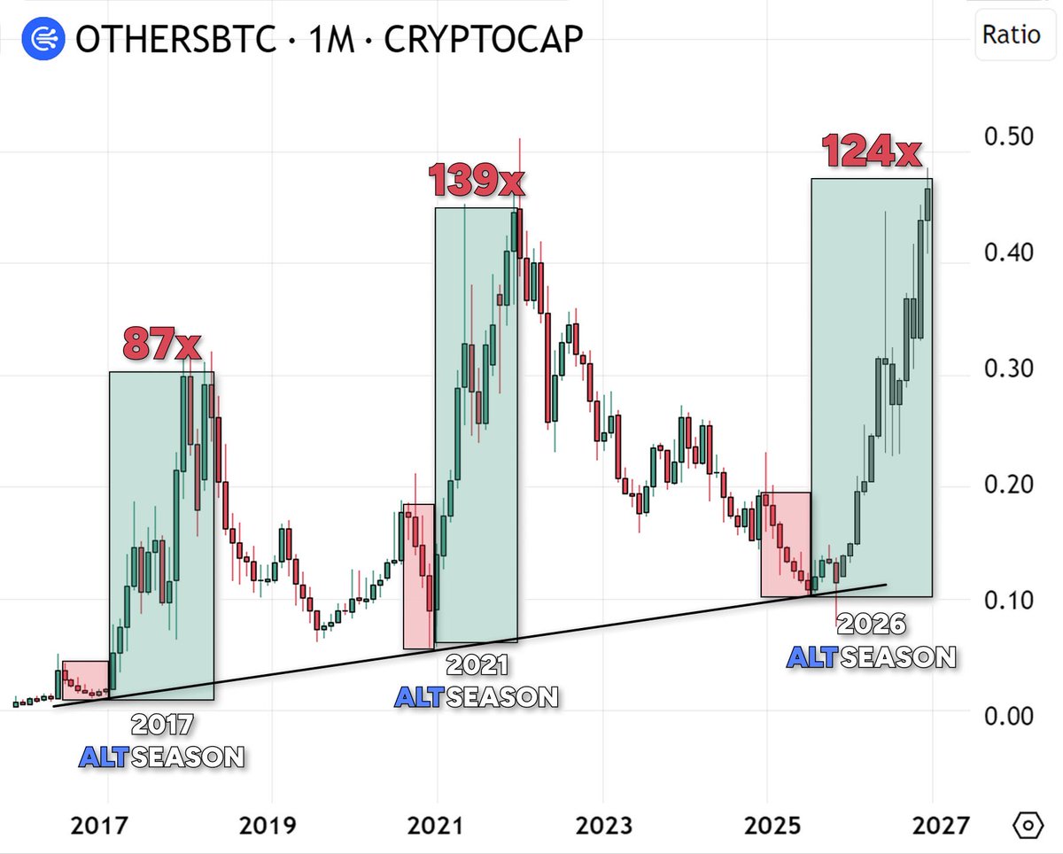 Strong hands will make it Altseason 2026 is coming 🚀🚀🚀🚀