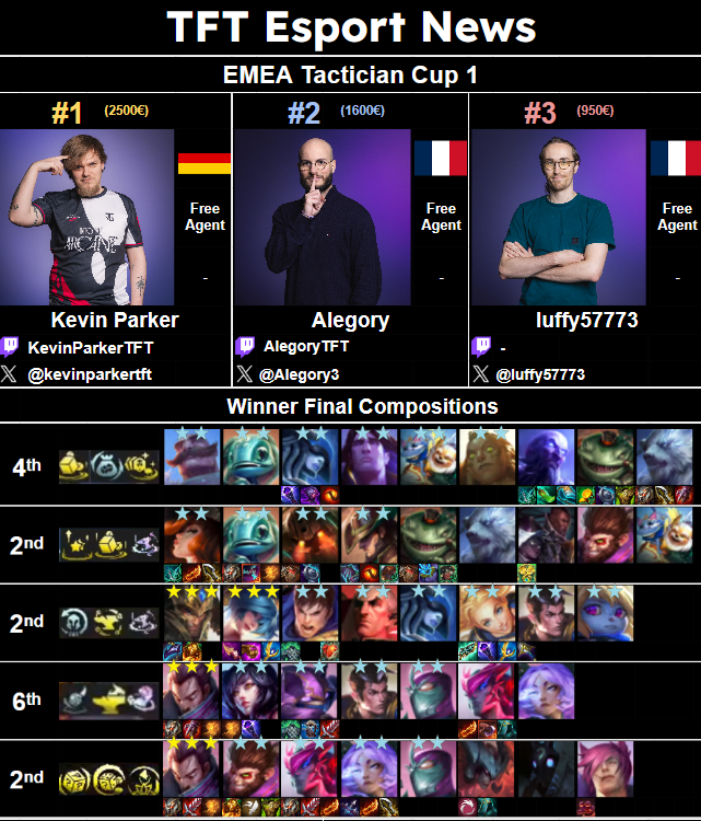 EMEA Tactician Cup 1 Results (Tier 2)

1. <a href="/kevinparkertft/">Kevin Parker</a> 
2. <a href="/Alegory3/">Alegory</a>
3. <a href="/luffy57773/">luffy577</a>