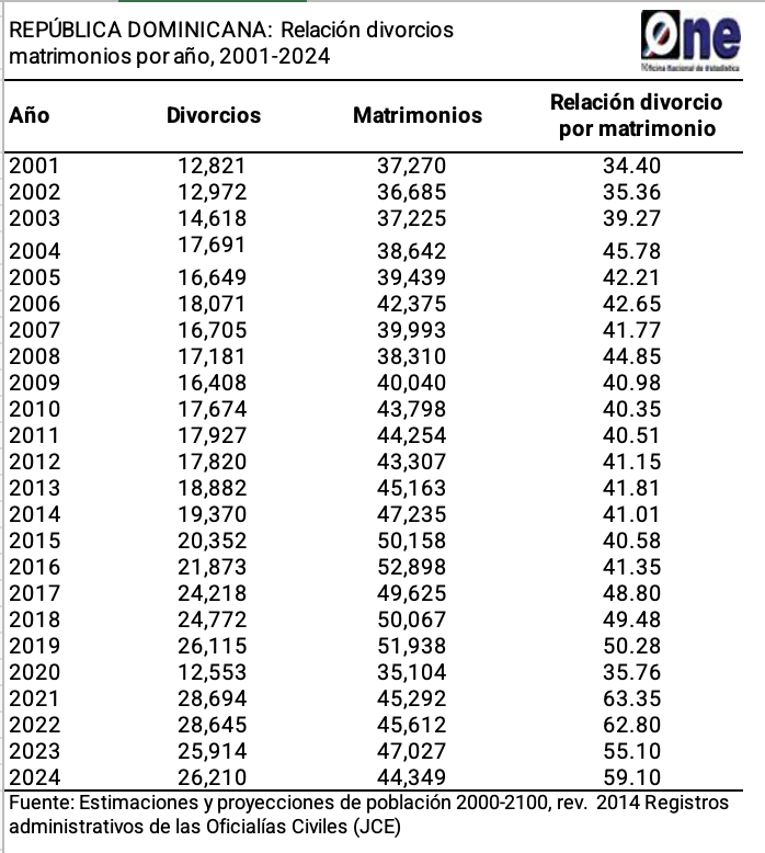 LEGISLAR PARA LA FAMILIA. Urge que, nueva ley establezca preliminar conciliatorio en procesos judiciales de #divorcio y acompañamiento psicológico a las parejas.

El contrato de #matrimonio, sacramento para la religión católica, es la fuente inicial de la familia y requiere más