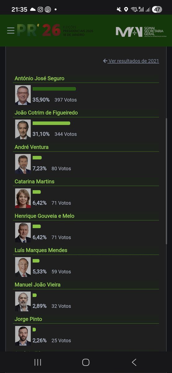 Portugueses em Barcelona estou tão orgulhoso de nós ❤️
Mesmo longe de Portugal não queremos o projeto de facha perto do poder. Quem me dera que os que vivem aí sentissem isto