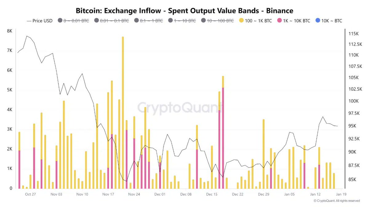 🐋 BIGGER BITCOIN WHALES TURN CAUTIOUS As per CryptoQuant, Bitcoin inflow  data on Binance shows a clear shift in whale behavior. Mid-sized holders  are now driving most exchange activity, while the largest