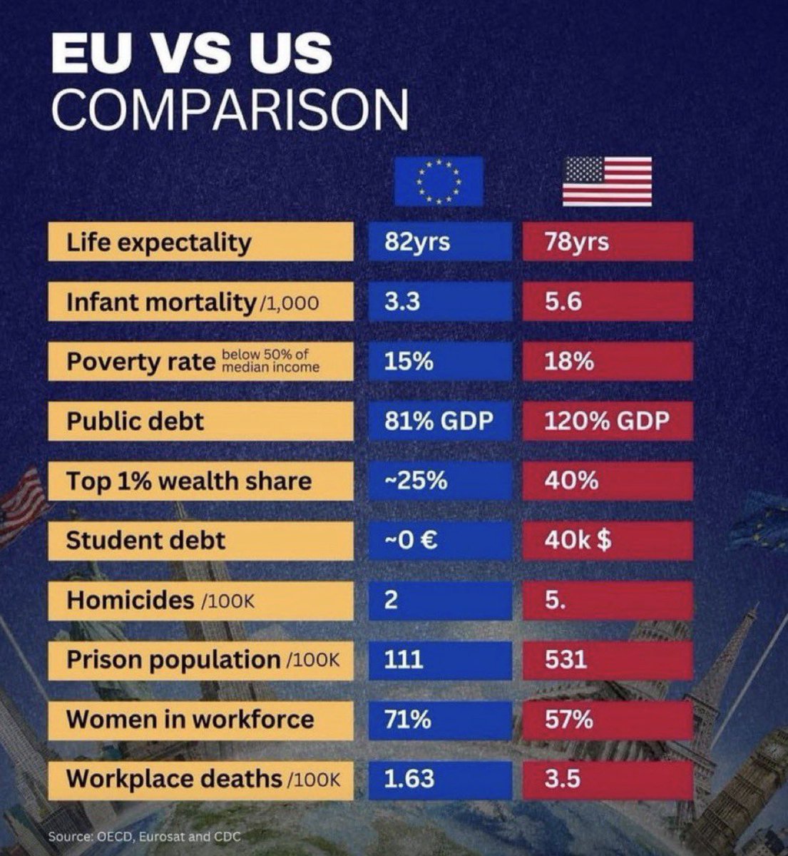 Venga, hablemos clarito. Que mola vivir en un sitio en el que no haya que estar cagado de que un tirador se cargue a nuestros hijos en el cole y las calles no esten llenas de colgados del fentanilo.