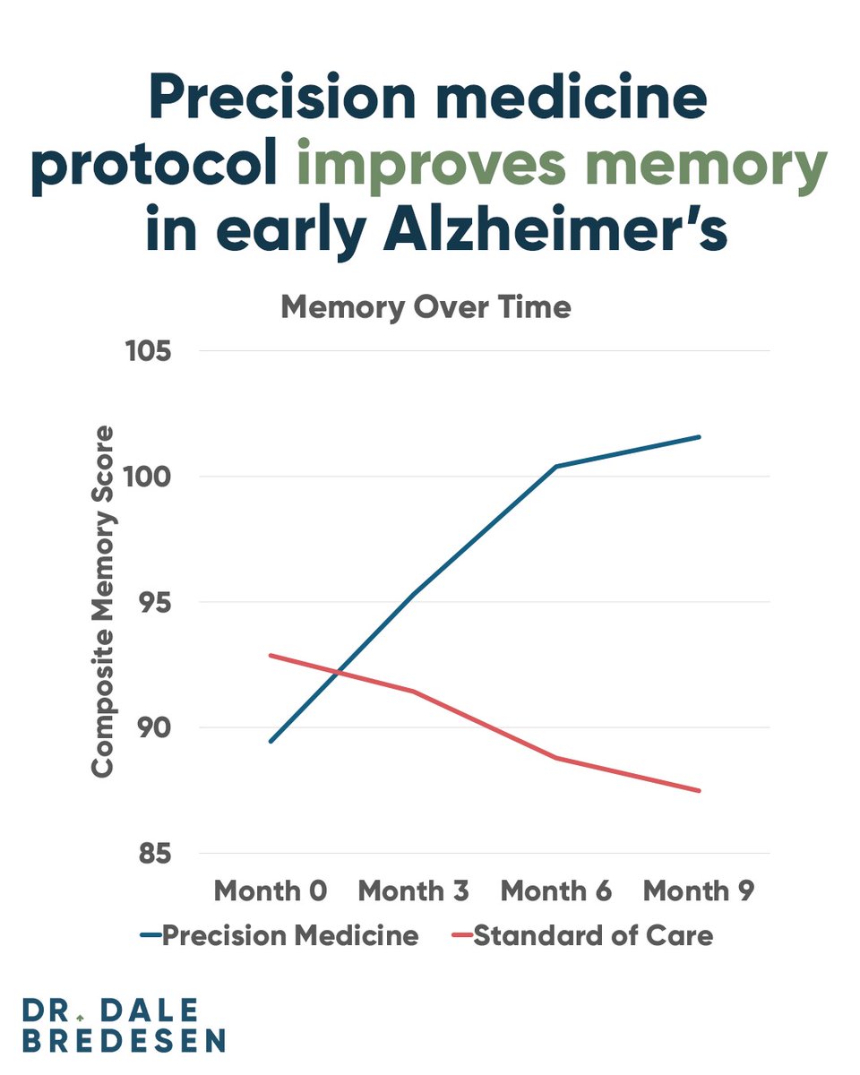 Dr. Dale Bredesen tweet media
