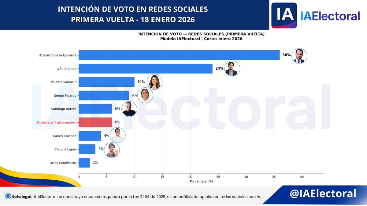 IAelectoral's tweet image. PRIMERA GRAN MEDICIÓN DE IAELECTORAL
Proyección de intención de voto en redes sociales – 1ª vuelta - 18 enero 2026

Abelardo De La Espriella — 36%
Iván Cepeda — 24%
Paloma Valencia — 10%
Sergio Fajardo — 9%
Santiago Botero — 6%
Abstención / indecisos — 6%
Carlos Caicedo — 4%…