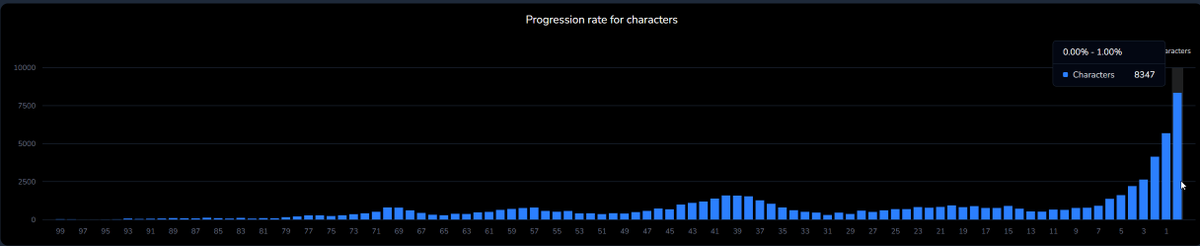 EksuPlosionXIV's tweet photo. Just about the end of Week 2 - biggest wall for people in M11S is still the DPS check.  About 23,000 characters stuck at <5% enrage https://t.co/BU1OPYgTIN
