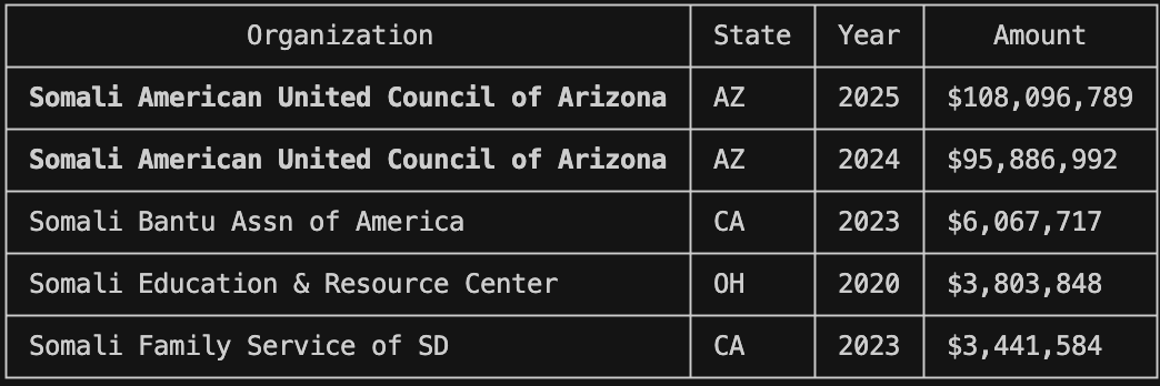 beaverd's tweet image. i shouldn't be surprised, its basically a guarantee, but its always surprising. we give away so much money while heritage Americans are struggling to buy homes

 $204 million to the somali American United Council in 2024-2025, just in Arizona.
