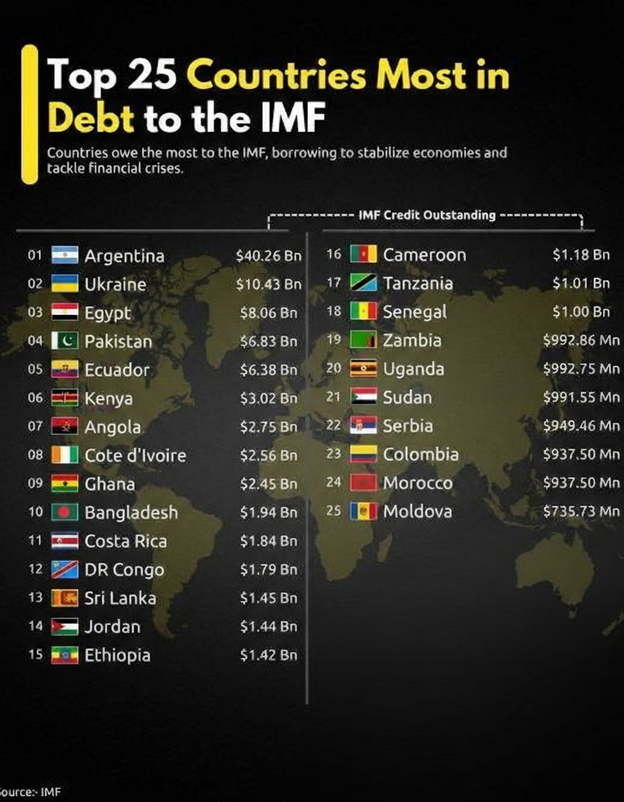 Top 25 Countries Most in Debt to the IMF

1. 🇦🇷 Argentina - $40.26 Bn  
2. 🇺🇦 Ukraine - $10.43 Bn  
3. 🇪🇬 Egypt - $8.06 Bn  
4. 🇵🇰 Pakistan - $6.83 Bn  
5. 🇪🇨 Ecuador - $6.38 Bn  
6. 🇰🇪 Kenya - $3.02 Bn  
7. 🇦🇴 Angola - $2.75 Bn  
8. 🇨🇮 Cote d'Ivoire - $2.56 Bn  
9. 🇬🇭 Ghana -