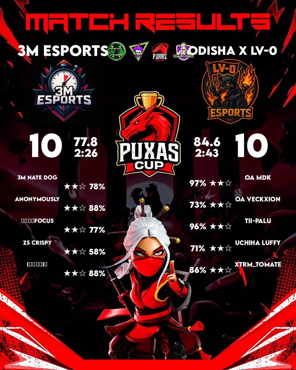 Odisha_eSport's tweet photo. ✅ ALPHA WOLF CUP - Round 3 of 3 
✅ PUXAS CUP - Round of 64

GG to Minions and 3M Esports !

#ForzaOdisha https://t.co/fX5GGR06E4