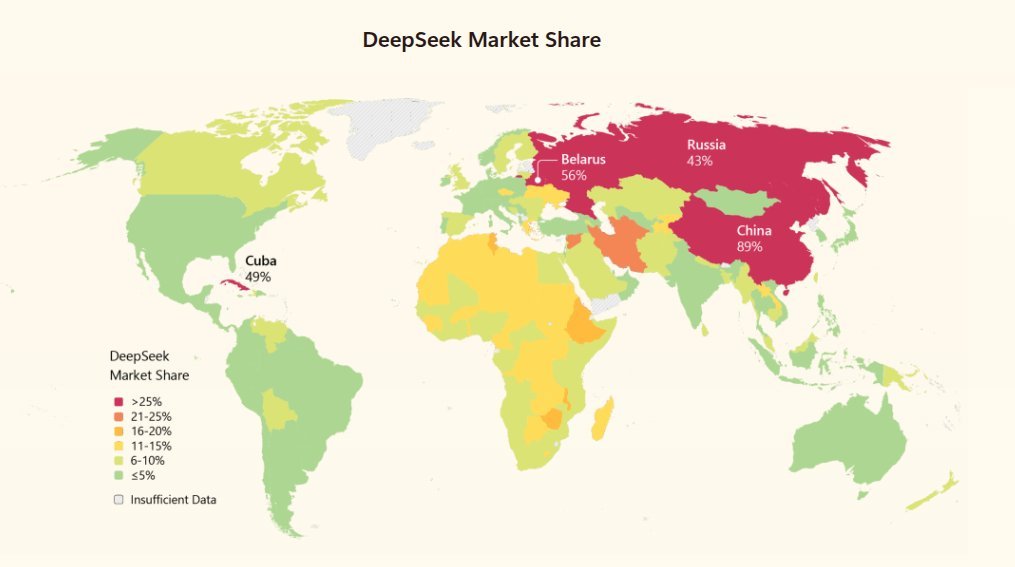 DeepSeek's  Global Market Share - as compiled by Microsoft.

Adoption remained low in North America and Europe, but surged in China, Russia, Iran, Cuba, Belarus, and across Africa, places where U.S. services face restrictions or where foreign tech access is limited. In Africa in