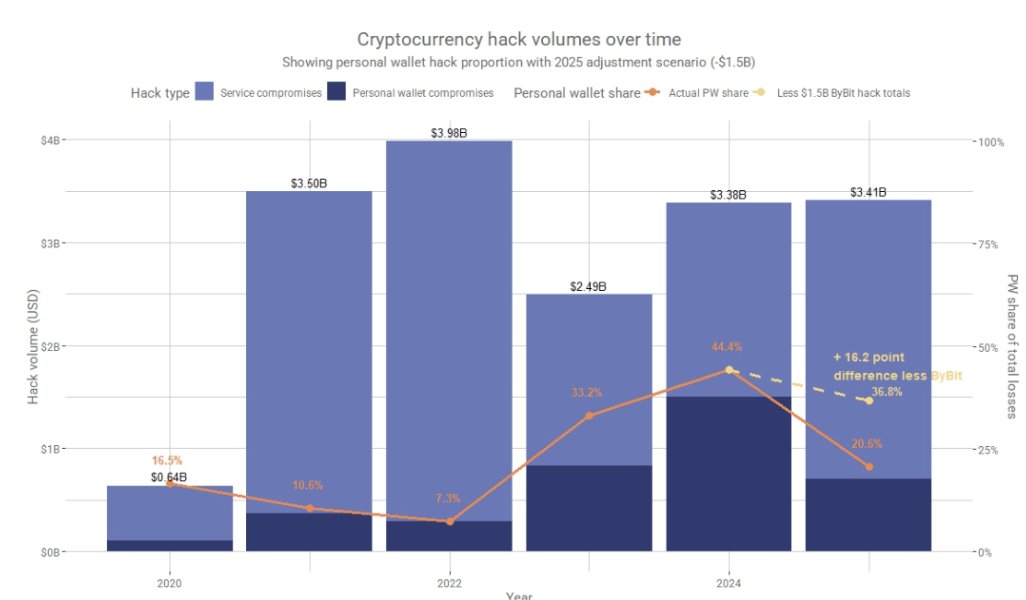 Cointelegraph's tweet image. 🔥 HUGE: Nearly 80% of hacked crypto projects never recover because trust dies first.