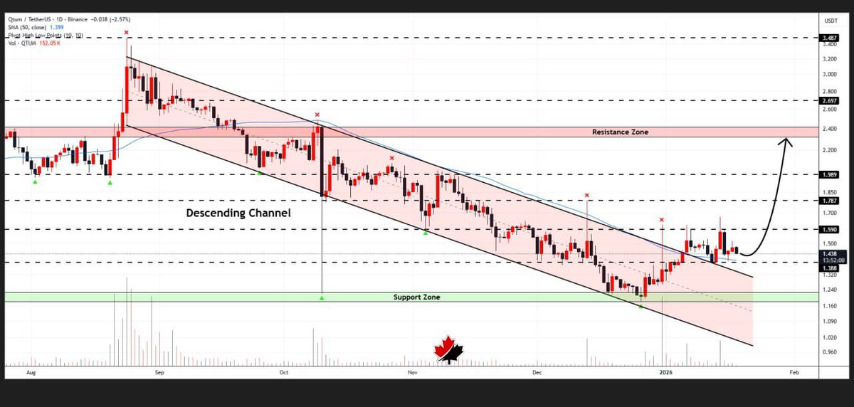 RedblackLLC's tweet image. #QTUMUSDT is holding above the broken descending channel pattern on the daily timeframe🔥

Strength is emerging from this established support level as buying pressure increases🔝

A confirmed reversal could trigger upward movement toward $2.40🌴

° Redblack Analysis™ 

#Crypto
