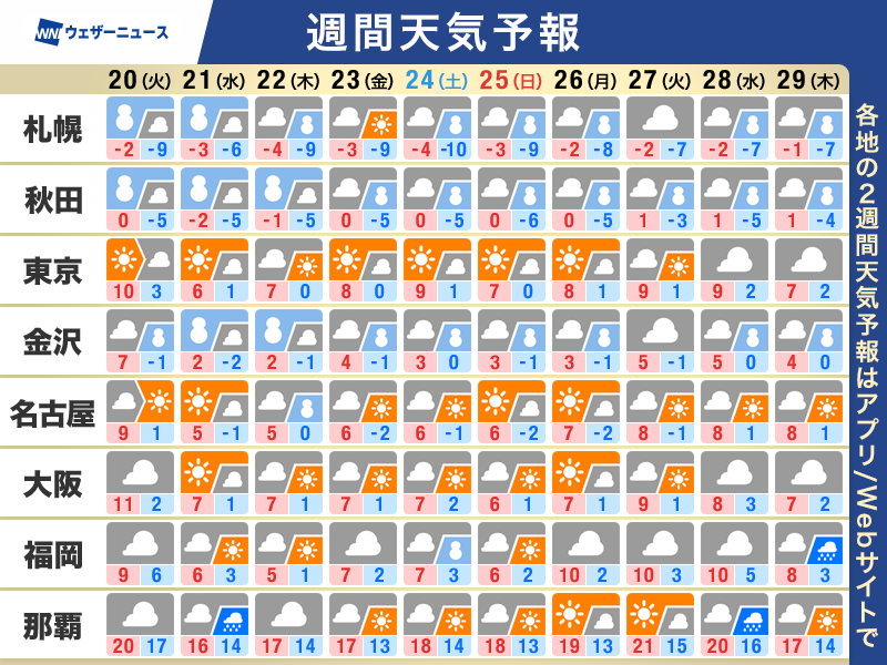週間天気予報】 ・明日から低気圧が急発達 強い冬型に ・25日(日)頃