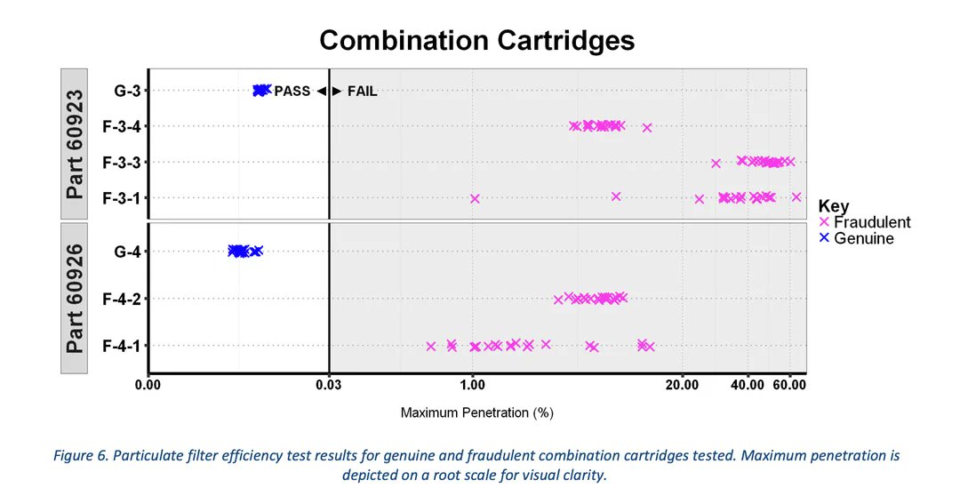 ghhughes's tweet image. Knockoffs of 3M respirator filters leak up to 50% according to an @NIOSH case study.

Up until recently, unbranded knock offs of 3M filters were the majority of search results on Amazon. They  copied the appearance, but not the performance, of the 3M originals. And many people…