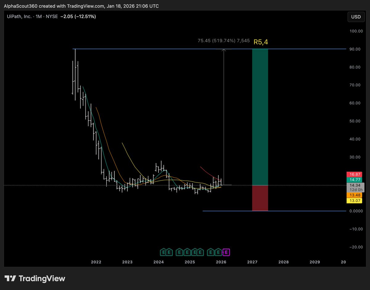 PATH - some text about my approach here. +500% to the ATH and R5,5 vs going  to zero. This is a long-term play, meaning, if you are ready to manage this  investment