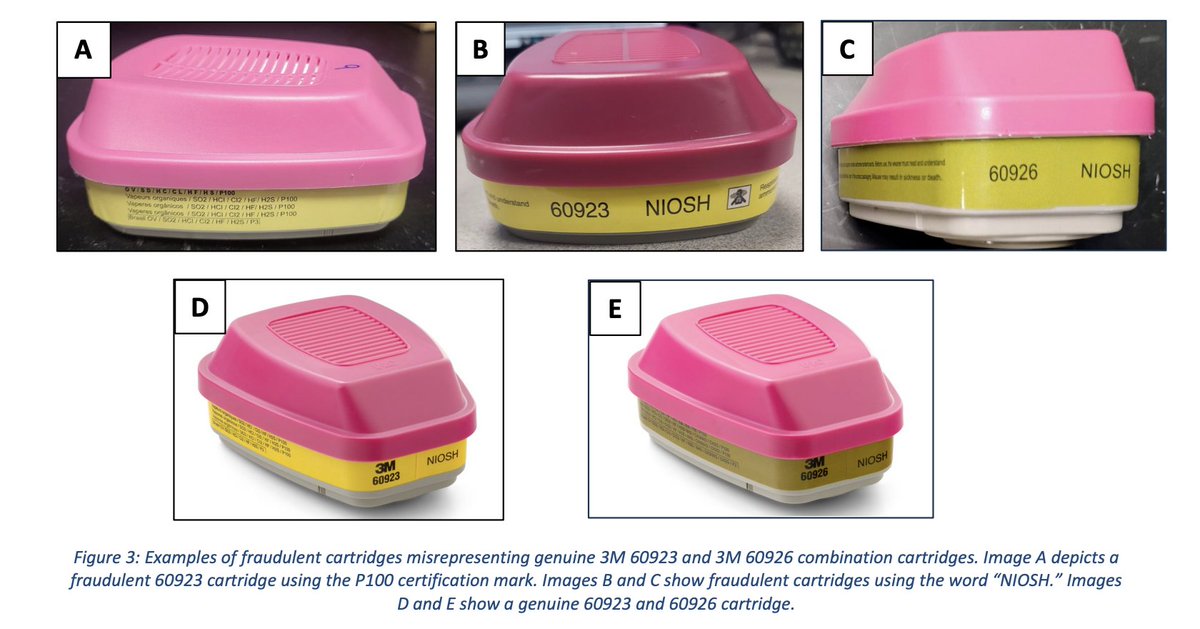 ghhughes's tweet image. Knockoffs of 3M respirator filters leak up to 50% according to an @NIOSH case study.

Up until recently, unbranded knock offs of 3M filters were the majority of search results on Amazon. They  copied the appearance, but not the performance, of the 3M originals. And many people…
