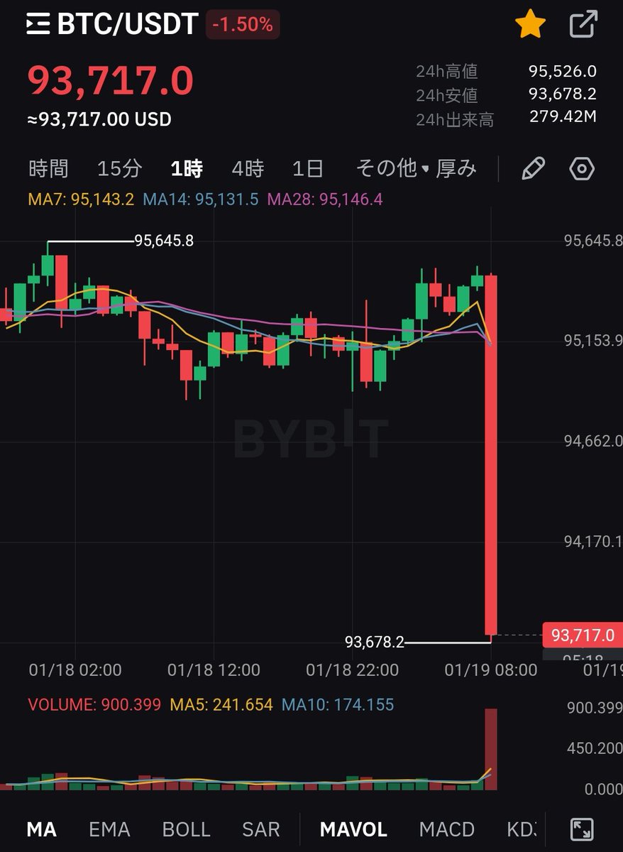ビットコイン、約2,000ドル幅の下落📉 #Bitcoin #ビットコイン
