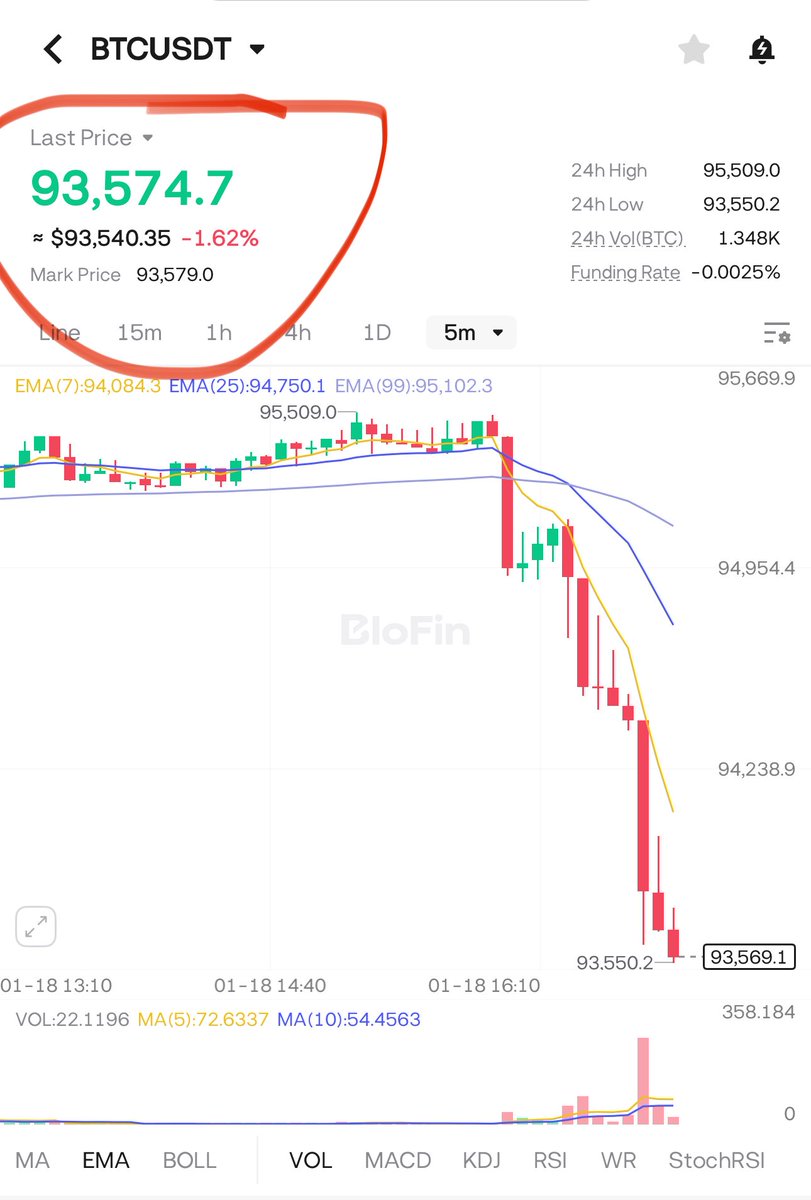 Bitcoin $BTC Drops Bellow $94,000