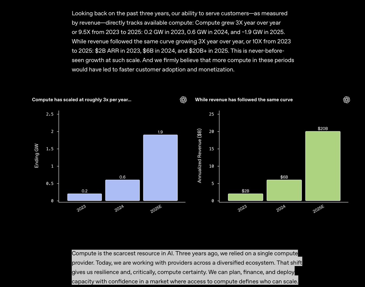 BenBajarin's tweet image. "Compute is the scarcest resource in AI."

Revenue mapping to compute checks out with lots of vendors we talk to.  Good to see it publicized. 

openai.com/index/a-busine…