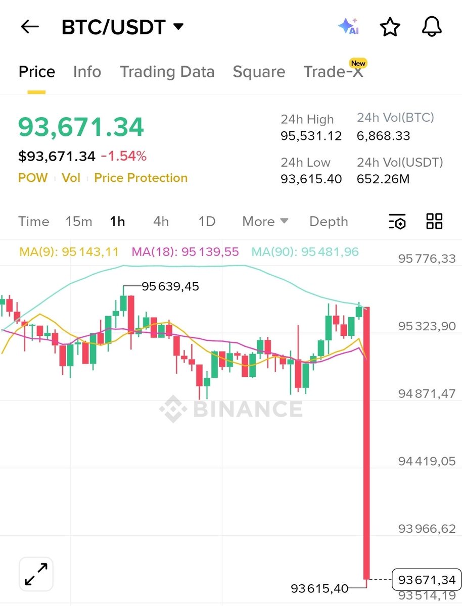 JUST IN: Bitcoin falls under $94,000