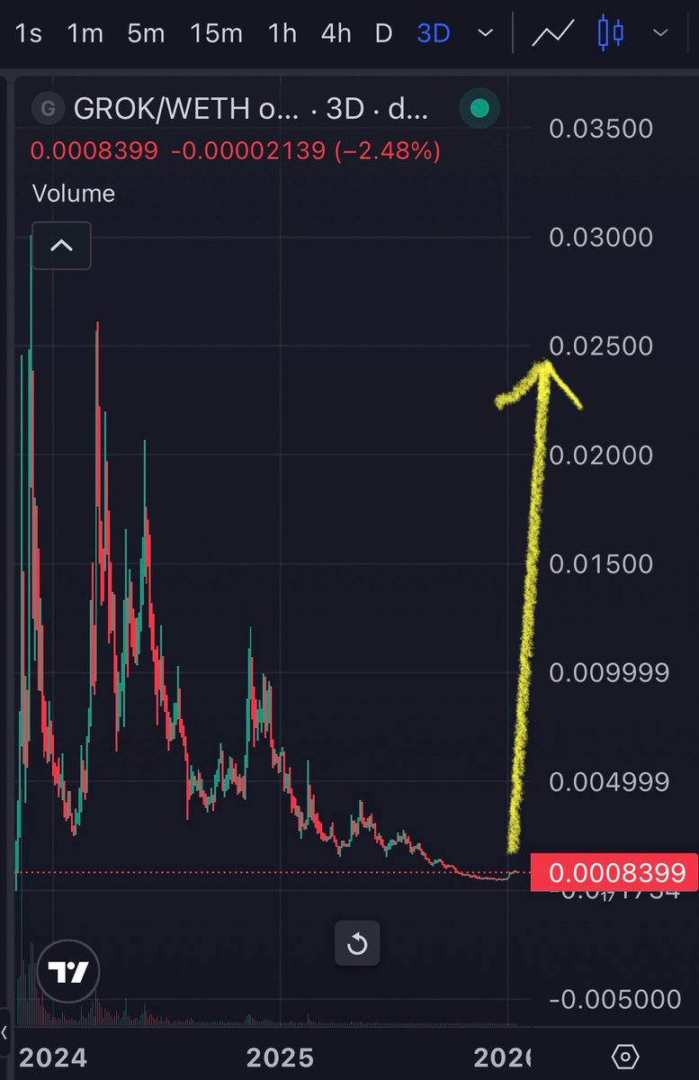 TheCoinUniverse's tweet photo. $GROK
Probably my favorite chart out of OG Ethereum memes:
Higher lows forming, sellers are exhausted, and accumulation phase locked in at the 0.0008 area.
The $ETH bulls are up in 2026. GROK is xAI's OG meme, backed by a strong community and AI hype.
Short-term pump to 0.002 (2.5x from here on first leg), mid-term reclaim 0.01 (12x moonshot as sentiment flips), long-term 0.1+ (100x god candle if bull market rages). 
Paper hands already dumped the bottom—now whales are loading silently. 

Don't fade GROK in #MemeCoinSeason