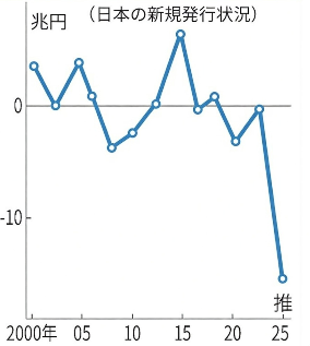 これな～。
とても大切。
日本株は年々、濃くなって「濃縮化」している。
これまでは年々、薄くなって「希薄化」していた。

これまでの日本の会社経営者は株主資本コストの考え方がなくて、株式は安い資金調達手段だと考えていた。だからリターンを無視して、株式を発行して、希薄化していった。