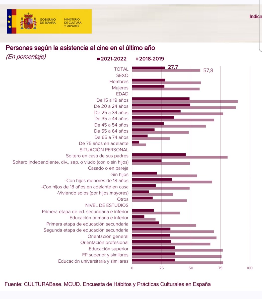 lopez_vallet's tweet image. No sé cuántas veces habrá que repetir que esto es mentira.

Los jóvenes van al cine CASI EL DOBLE que la media nacional. Quienes han decidido abandonar el cine a su suerte son las generaciones más mayores.

Aquí el estudio del Ministerio de Cultura 👇
cultura.gob.es/eu/dam/jcr:7ac…