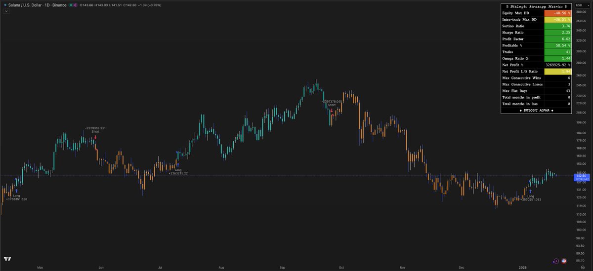 TrendCheckX's tweet image. $SOL update
• 🚀 Signal: LONG — intact since Jan 5 (daily system)
• 💼 Position: still long per plan; 
• 🧠 Invalidation: system flip SHORT 
• ⚠️ NFA #SOL #Solana