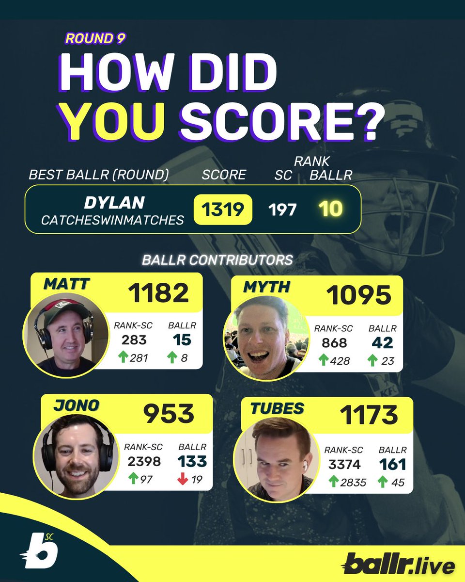 How did your #bbl #supercoach final round end up? Did you pick the right Sixers?

It was green arrows for all our contributors to finish, even Tubes! 📈

Stay tuned for the announcement of our top 3 ballr 3k BBL league finishers due some 💰