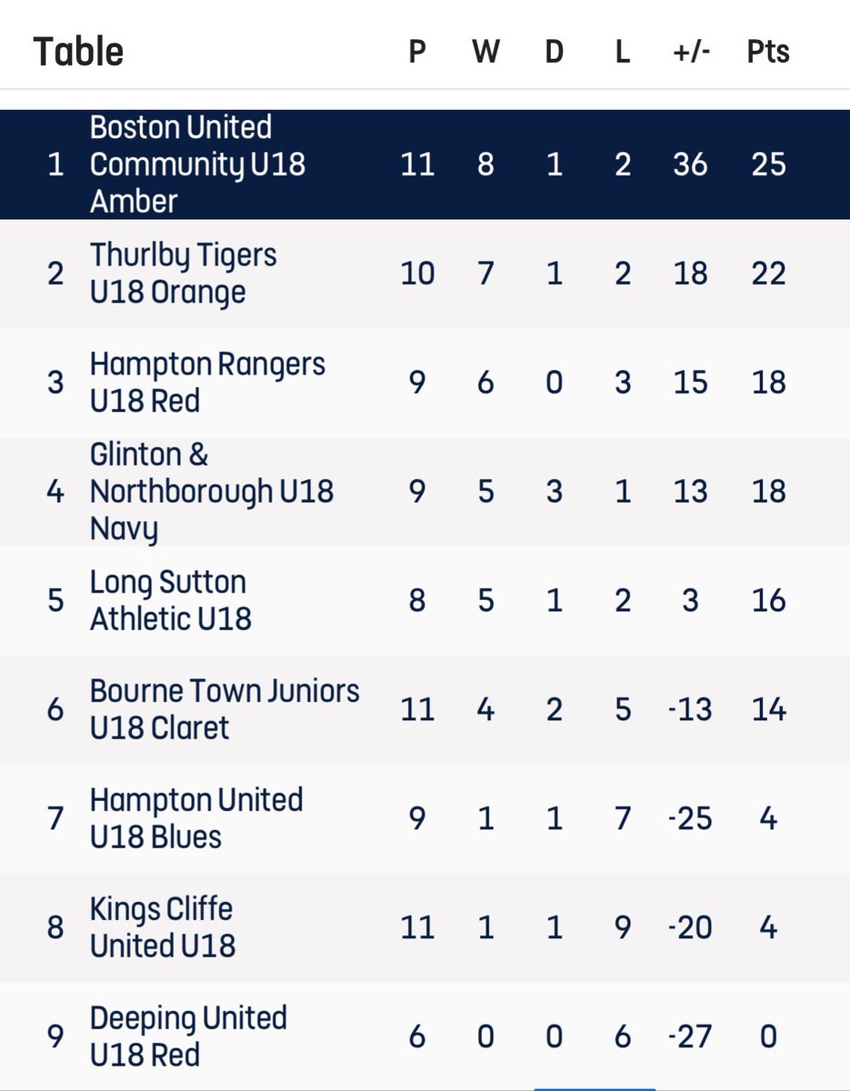ScottMartinbufc's tweet photo. Absolutely loving this , unbeaten since October.. UTPS https://t.co/czATDvKeKB