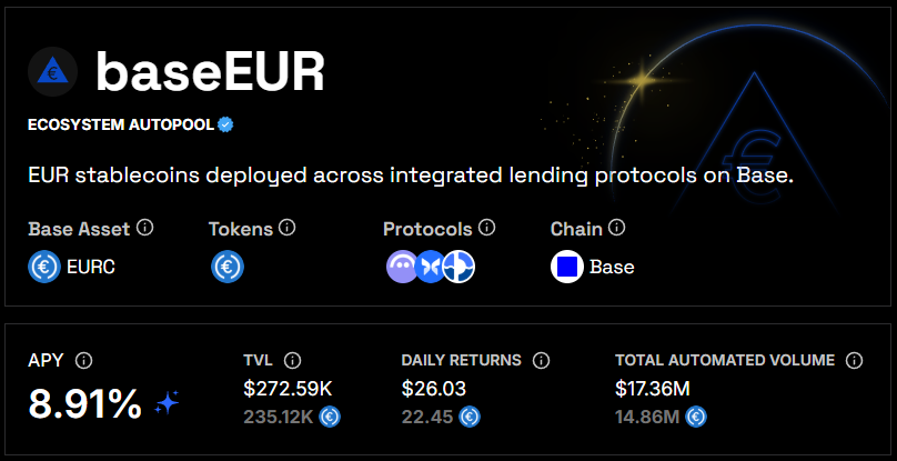 <a href="/yieldsandmore/">YAM 🌱</a> 👋 💶

Allow me to introduce the baseEUR Autopool. Fully autonomous rebalancing across a set of blue chip destinations. Currently yielding 8.91% 👇