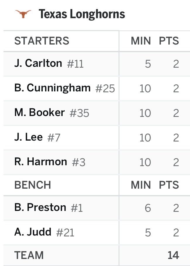 GK_Carpenter's tweet photo. For anyone wondering why Texas’s offense is so hard to deal with… https://t.co/Ysb4HV246F