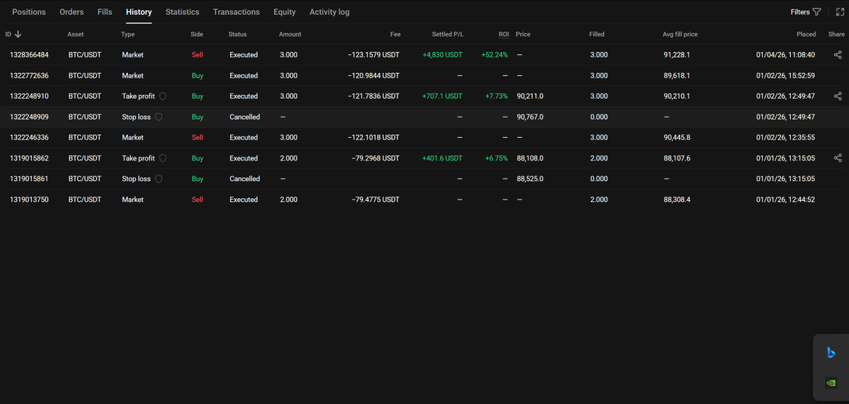Haven't traded the last few weeks but will get back into it in a few days &amp; posting them.

Account started at $25,000 and is now up to just over $30,000 in about 2 weeks trading just bitcoin.

Reviewed the time frames and outside of scalping HTF's have mixed signals.