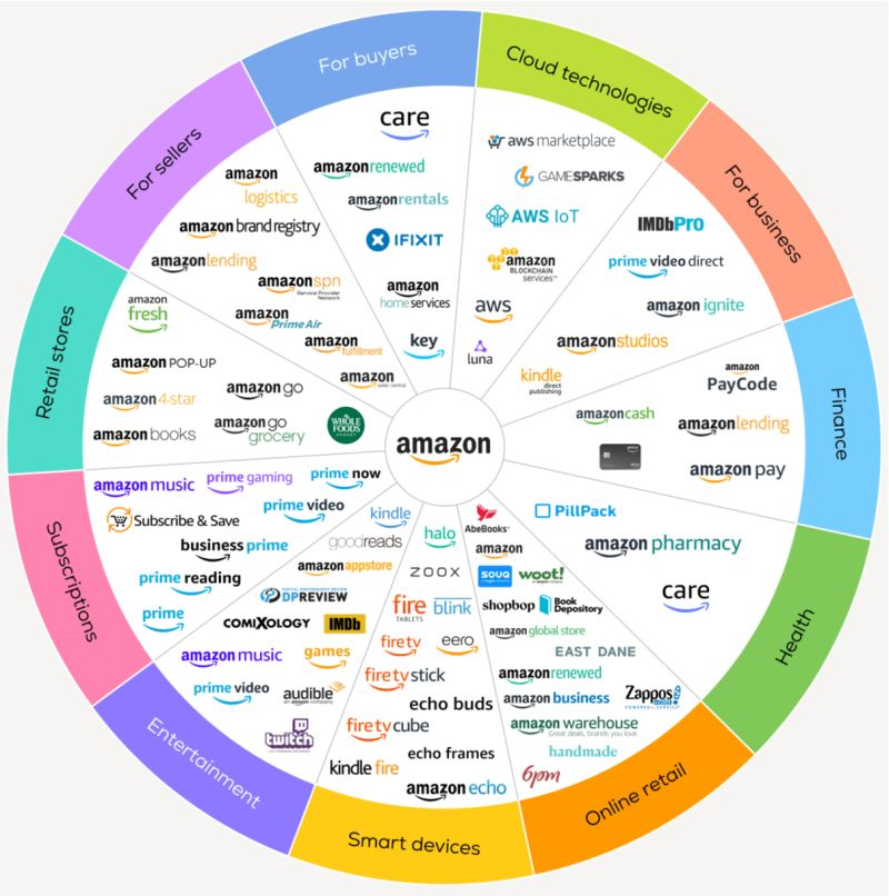 TacticzH's tweet image. $AMZN - Amazon IS the ecosystem.

You get:
- E-commerce &amp;amp; Marketplace: ($800B)
- AWS (Cloud &amp;amp; AI): ($1.2T)
- Advertising: ($500B)
- Logistics &amp;amp; Fulfillment: ($200B)
- Prime Video &amp;amp; MGM: ($100B)

And on top of it you get exposure to:

- Anthropic: ($8B invested) 
- Rivian: ( $RIVN…
