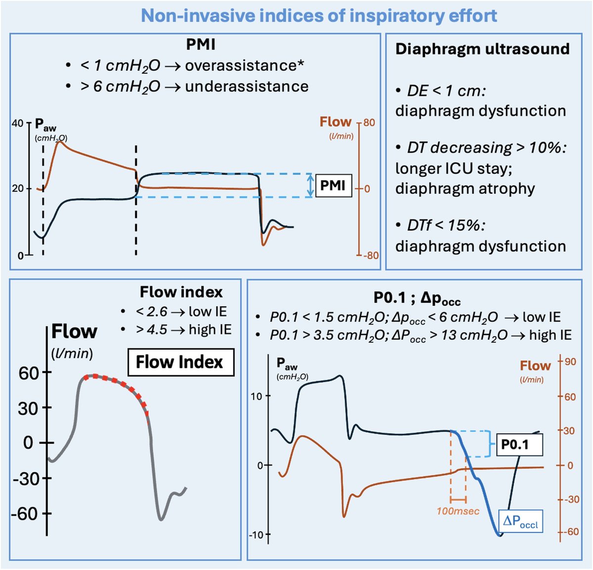 The invasive and non-invasive monitoring of inspiratory effort and drive during assisted mechanical ventilation

CCR Journal Watch 
criticalcarereviews.com/latest-evidenc…