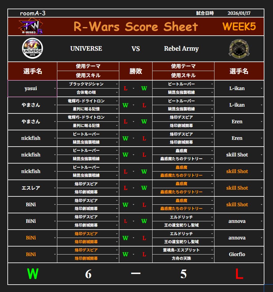 RW week5
最後の相手も強敵.. 
でもビートルーパーの力で危機を乗り越えて勝利‼️
対戦ありがとうございました🙏