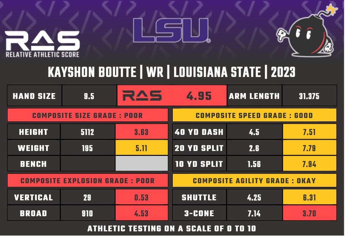 PFrickleton's tweet image. This.  This was the knock on Kayshon Boutte.  Important reminder when you insist on your team only drafting “freaks”.
