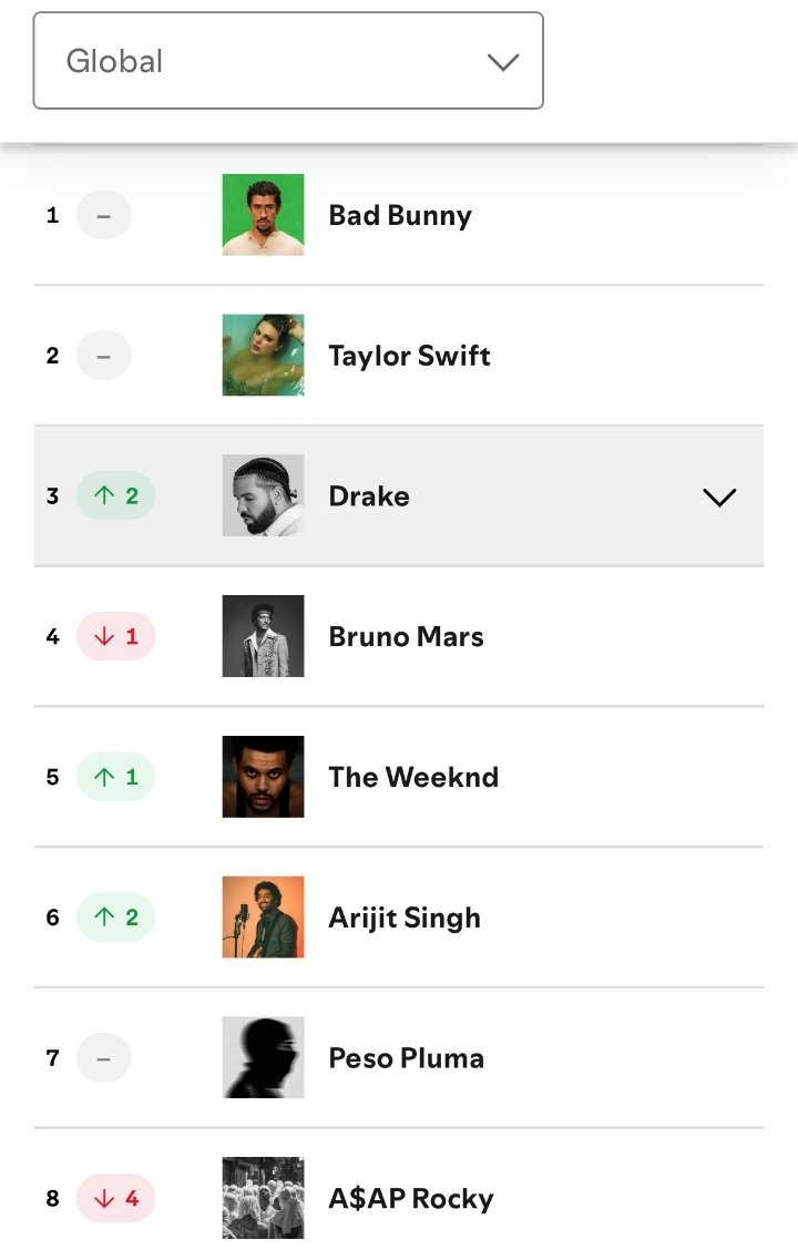 GM_assets's tweet photo. He just hit his highest stream count ever and topped Global Spotify yesterday! 🚀🎶
#OVO #GlobalHit #drake #Spotify #PrinceOmaojo https://t.co/SQ1ZenMAKd