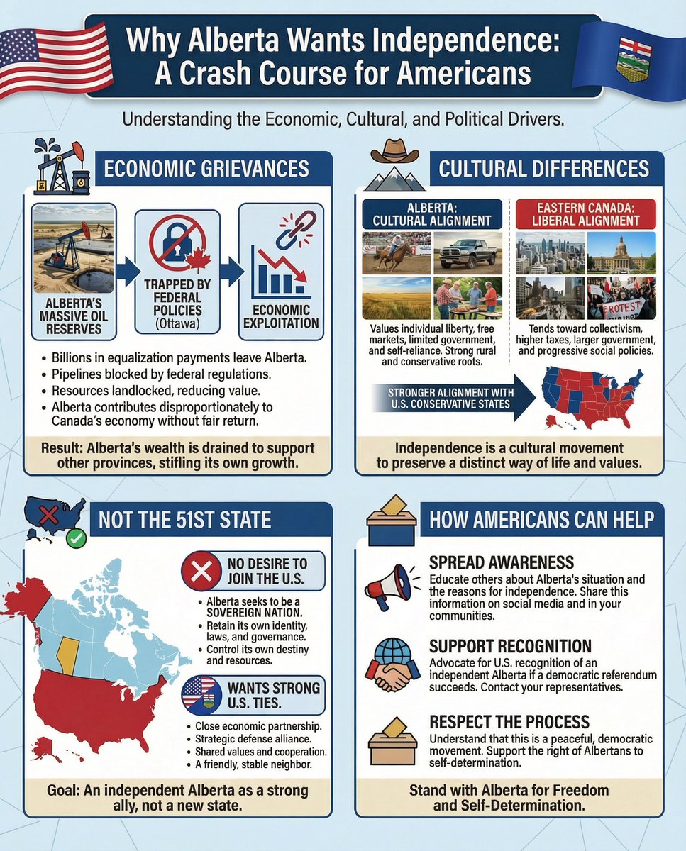 RiseOfAlberta's tweet image. A Crash Course in Alberta Independence for Americans

Alberta is resource rich, culturally conservative, and economically exploited by Canada’s federal government.

Independence is about self-determination and building strong partnerships with the U.S.