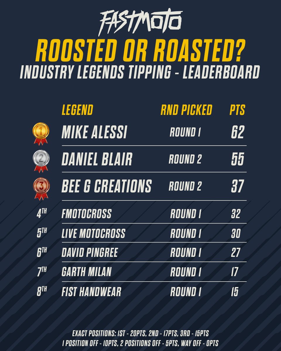 The FastMoto Industry Legends Roosted or Roasted Supercross tipping is heating up 🔥 <a href="/Danielblair125/">Daniel Blair</a>  and <a href="/beegcreations/">Bee G creations</a>  have jumped straight up the leaderboard to 2nd and 3rd respectively. Keeping <a href="/MikeAlessi_800/">Mike Alessi</a> honest in the number 1 spot.

Swipe to see the full leaderboard