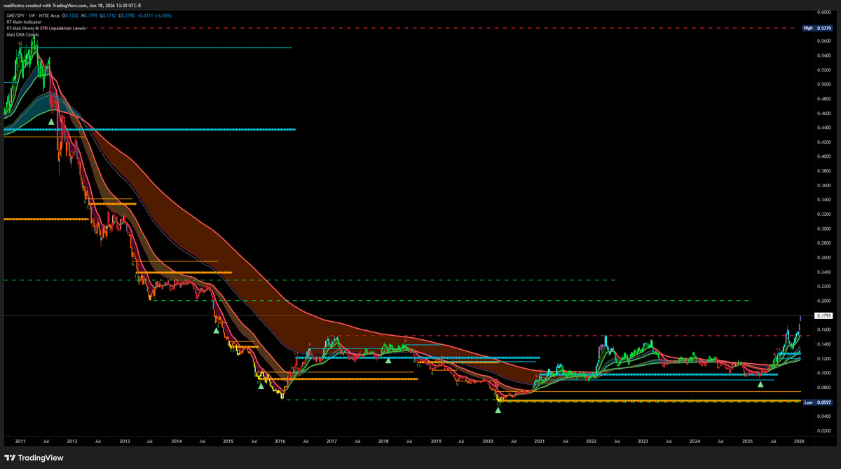 malifestro's tweet photo. $XME / $SPY - 1w. Clearly broke out. https://t.co/0GbEnkPoR0