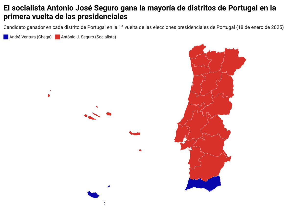 🇵🇹 PORTUGAL | Elecciones presidenciales

El socialista António José Seguro gana la primera vuelta en todos los distritos del país, salvo en Faro y Madeira, donde André Ventura fue el más votado.
