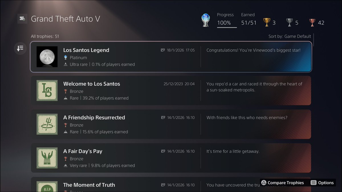 I am finally a Los Santos Legend. It only took 12 years😂
#GTAV 
#RockstarGames