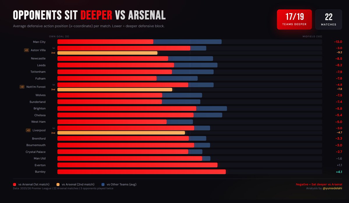 yureedelahi's tweet image. Analyzed Arsenal this season using defensive action data.
Across 22 matches, 17 of 19 opponents defended deeper vs Arsenal than vs other teams.
Man City’s defensive line dropped by 13m.
open.substack.com/pub/yureedelah…