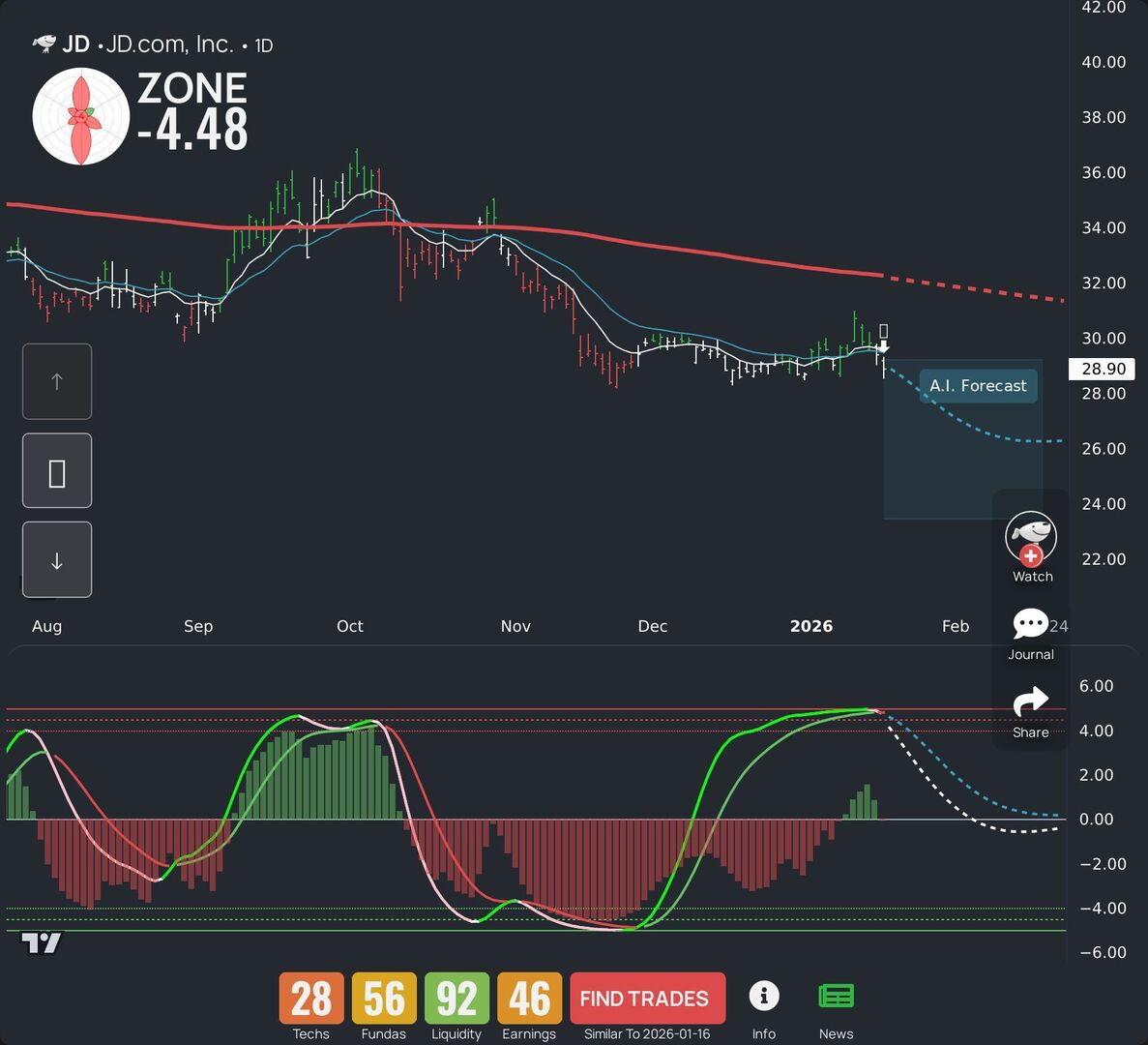 JD is trending solid today. Discover our LEAF analysis and AI-powered  prediction for swing traders. More stocks? Check our app. #JD