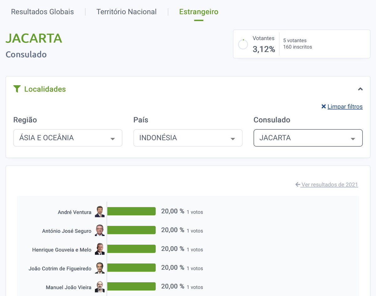 Portanto, em Jacarta (Indonésia) votaram só os membros da mesa, e diversidade não falta…