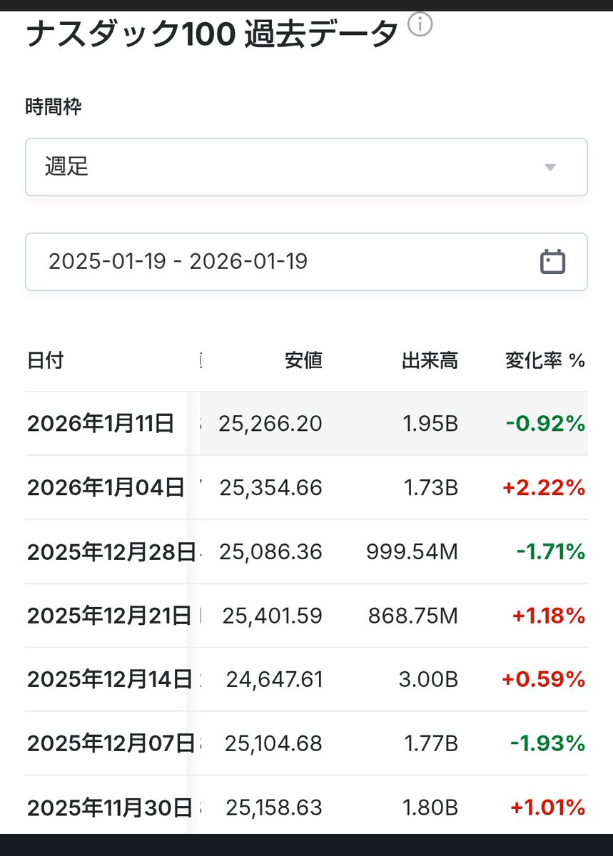 おはナス～☀️ 先週の NASDAQ100は-0.92% S&P500は-0.38% 良い週明けを♪ #おは戦 #レバナス