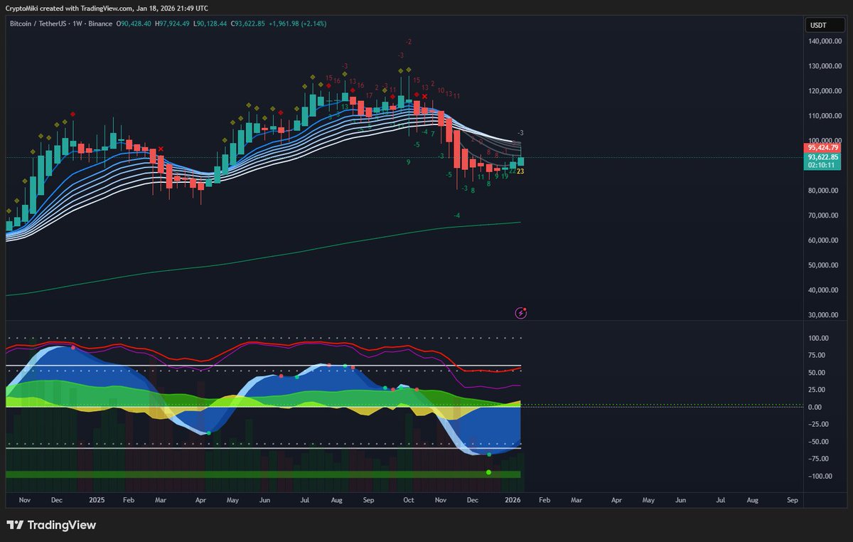 CryptoMikiTrade's tweet photo. Happy Weekend,

$BTC continues to trend bullish on the weekly cycle and we remain bullish until we cut into red money flow. No need to panic about a crash yet. Seeing a lot of people calling this move up a false move and to short it and to continue to add shorts. This tells me the move is probably not over and we may continue to chop and grind higher but pullbacks may still occur.

We managed to close the year off with some big profits which I will post in my next update and on YouTube as well. The stock market is at all time highs and continues to push higher. Until the trend changes risk assets will continue to rise or chop sideways.

I will start posting more trade setups and my profits to help grow my community and page. Here is our last big win feel free to check my website for historical performance as well.

Cheers