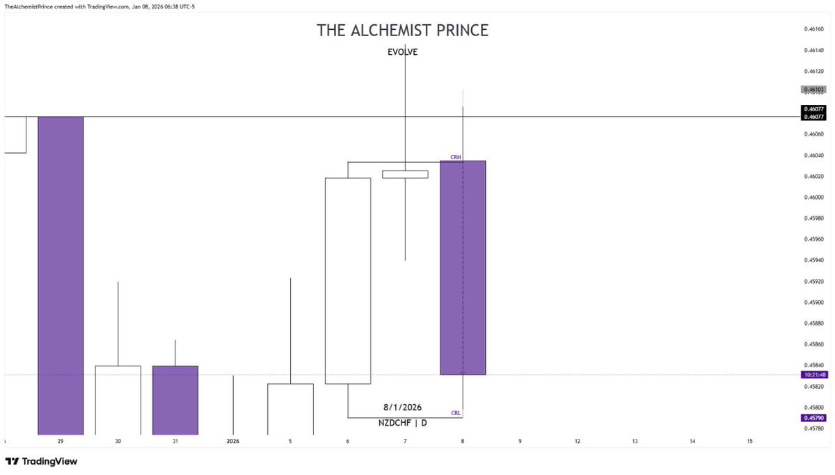 1:15 RR 
$NZDCHF

CRK MODEL 💜

#Evolve⏱️