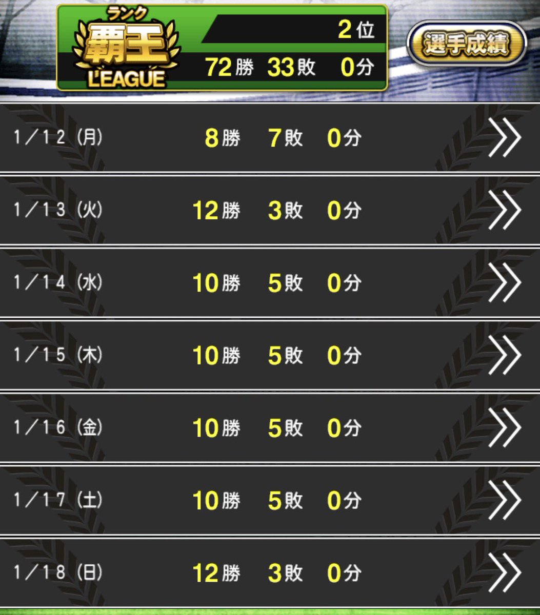aKaSaTa__Yu's tweet photo. 初金枠の夢は叶いませんでした😭😭

2回目(か3回目)の2位… また1勝に泣きました…

ここ1.2年では見たことがないレベルの初日大コケがなければ…と思ってしまいますがこれもリーグの面白さですね😇

今週はB9THの配出が濃厚なのでこれで休憩期間に入ります… https://t.co/mgfFTKpkVp